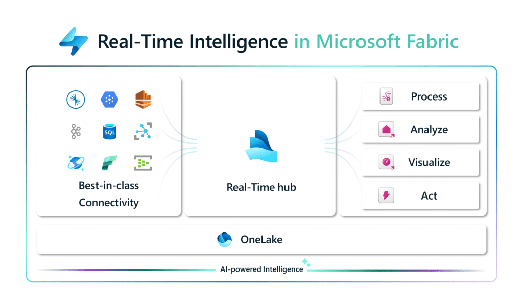 Real Time Intelligence Analytics on Microsoft Fabric