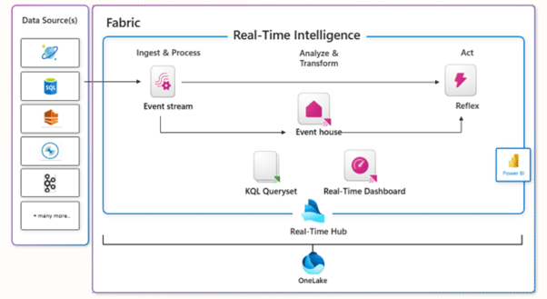 real-time-intelligence-fabric